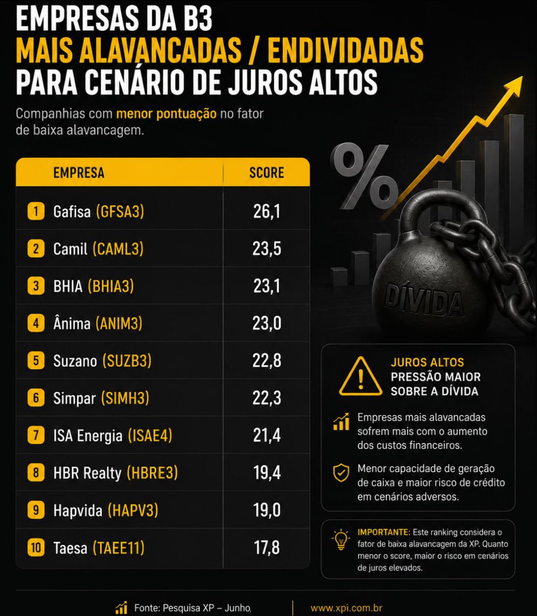 Mercado_Milion's tweet photo. $IBOV 

🚨XP indica empresas da B3 mais alavancadas em cenário de juros altos

++Relatório identifica setores e companhias mais vulneráveis a uma #Selic elevada por mais tempo

#GFSA3 #CAML3 #BHIA3 #ANIM3 #SUZB3 #SIMH3 #ISAE4 #HBRE3 #HAPV3 #TAEE11 https://t.co/mrLj29HyLg