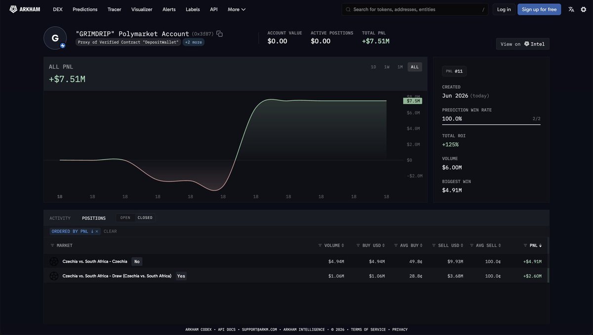 MasterCryptoHq's tweet photo. Someone just made $7.5M by sticking to his bet.

GRIMDRIP bet on a Czechia vs South Africa draw on Polymarket.

Just 6 minutes into the match, Czechia scored.

His position dropped more than 50%.

Most people would have sold and taken the loss.

He didn't.

In the 83rd minute, South Africa scored from a penalty.

The game ended 1-1.

That's the lesson from prediction markets.
It's not just about being right.

It's about staying confident when everyone thinks you're wrong.

Most people quit when they're down 50%.

He stayed.

That's the real edge.