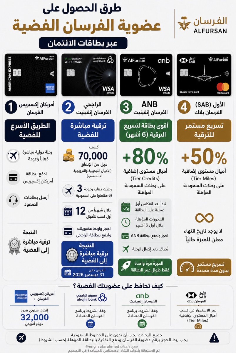 eng_safarahmed's tweet photo. كيف تحصل على عضوية الفرسان الفضية بأسرع طريقة؟ ✈️

مقارنة مختصرة بين:
💳 أمريكان إكسبريس
💳 الراجحي إنفينيت
💳 ANB إنفينيت
💳 SAB بلاك

أسرع طريق للفضية وأفضل بطاقات تسريع الترقية في صورة واحدة.

التفاصيل 👇

#الفرسان
#Fursan
#الخطوط_السعودية
#السفر_من_الرياض
#بطاقات_السعودية
#TravelHacks