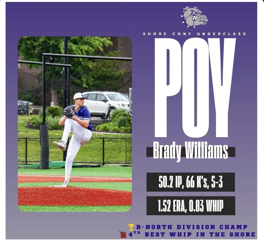 bradywilliams07's tweet photo. Had a very successful sophomore season. We had an overall record of 20-7 and made it to the Shore Conference Finals. I also won Underclass Pitcher of the Year.
Stats:
5-3 Record
50.2 IP
66 Ks
10 BB
1.52 ERA (14th in Shore Conference)
0.83 WHIP (4th in Shore Conference) https://t.co/ZevEY2Eh0p