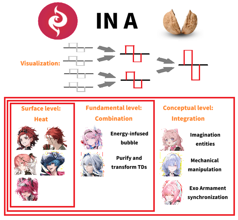 JutaShi118863's tweet photo. Here is the Fusion in a nutshell.
My reason for using heat is because combination release energy aka "heat".
For "assimilation" i will refer to Leviathan's havoc, as it rewrites the existence of the assimilated into itself.
"integration" however keep both combined qualities. https://t.co/DBI6mHxfHR