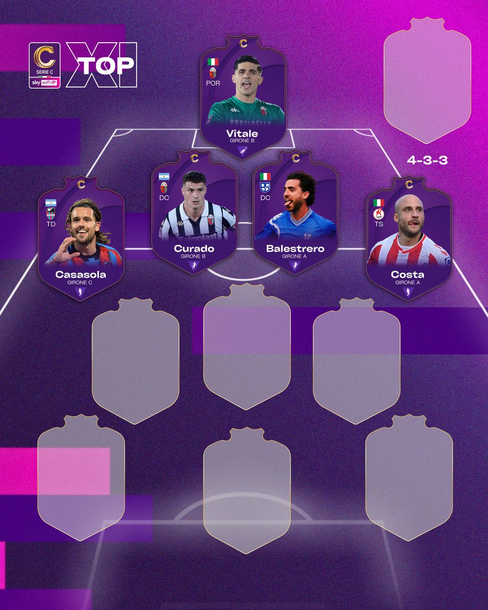 seriecofficial's tweet photo. Un altro capitano per la Top XI di fine stagione: Filippo Costa entra a far parte del ᴛᴇᴀᴍ ᴏꜰ ᴛʜᴇ ꜱᴇᴀꜱᴏɴ ⚽

È stata una sfida fino agli ultimi momenti, ma il terzino capitano del LR Vicenza è il più votato dalla community di Serie C 🔝🚄

#TopXI #SerieCSkyWifi https://t.co/rm4Uo1FFfL