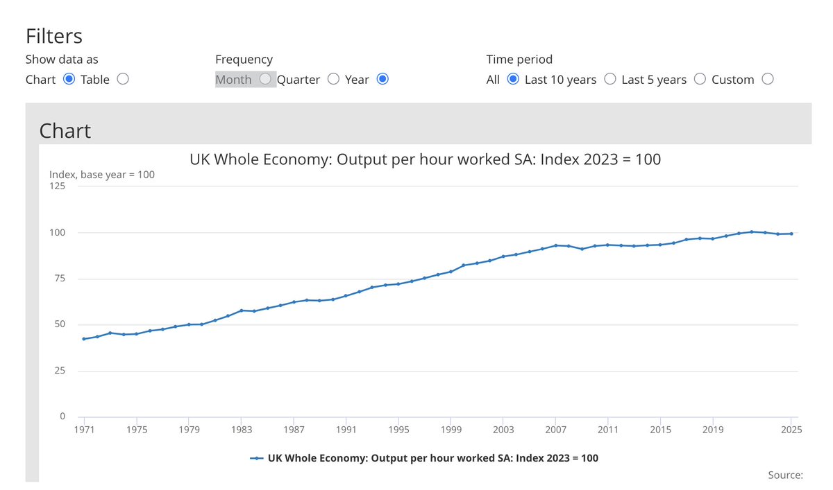 mbirkegaard's tweet photo. @Muskovite2 @geemangeegee @SunlitUplandsUK @BBCPolitics I don't think that chart show anything about productivity? It seems rather that productvity stagnated after the financial crisis + austerity? That happens in and after 2007 not in 98

https://t.co/l10Iku4Lnt https://t.co/BJd7VQ8HC7