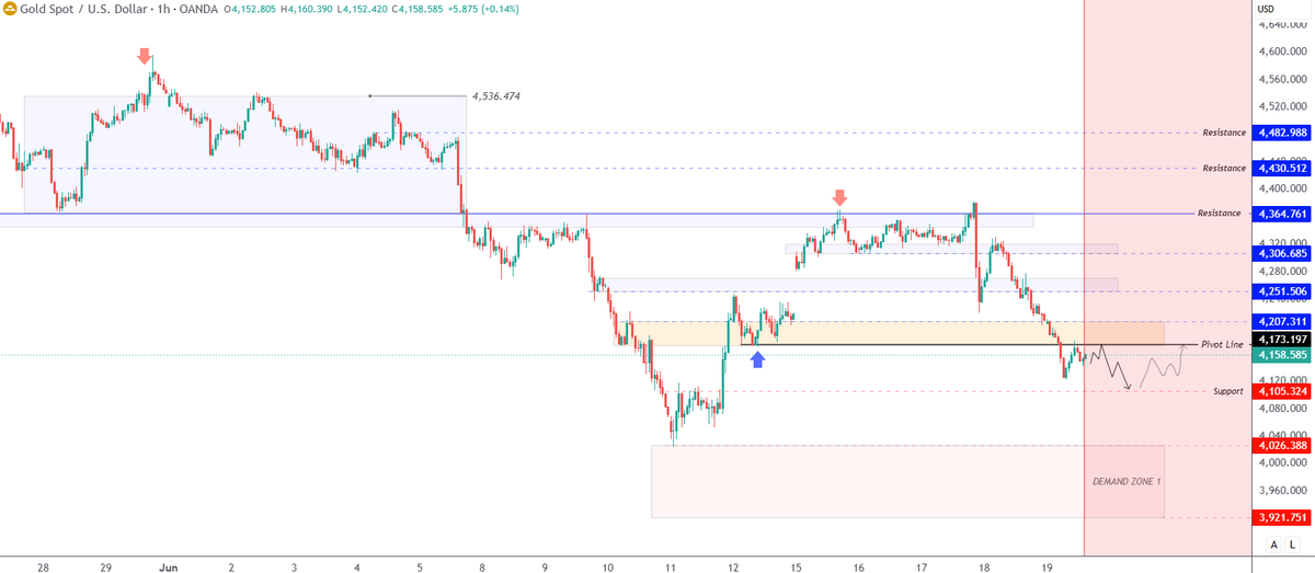 liurtsbcvf's tweet photo. #XAUUSD #GODD
As long as the price remains below 4,173, the downtrend is expected to continue to 4,120.
A break below 4,126 would target 4,100.
However, a 1-hour close above 4,173 could provide support for a rebound to 4,207 and 4,251. https://t.co/nVyBZ3Wok8