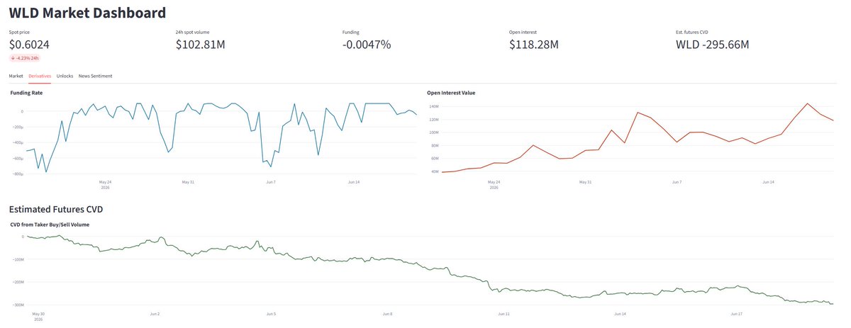 LeMacroCap's tweet photo. ethereum:0x163f8c2467924be0ae7b5347228cabf260318753 derivatives update

I pulled Binance data to compare the spot and futures sides.

Based on the data, the pump over the last month was likely driven by spot accumulation / breakout buying, not just futures leverage. This is a good news!

Spot volume remains strong at around $102M, and spot CVD 1H is currently positive. That means real spot buyers are still showing up.

But futures tell a different story.

Open interest has jumped back to around $118M while price is still weak near $0.60. Funding is slightly negative, and futures CVD remains deeply negative around -295M WLD.

My read: spot buyers are absorbing, while futures traders are leaning bearish again.

The key battle zone is $0.58–$0.60.

If ethereum:0x163f8c2467924be0ae7b5347228cabf260318753 holds this zone and reclaims $0.63–$0.65, shorts may get trapped.

If $0.58 breaks cleanly, bears probably win the next leg.

Not financial advice.