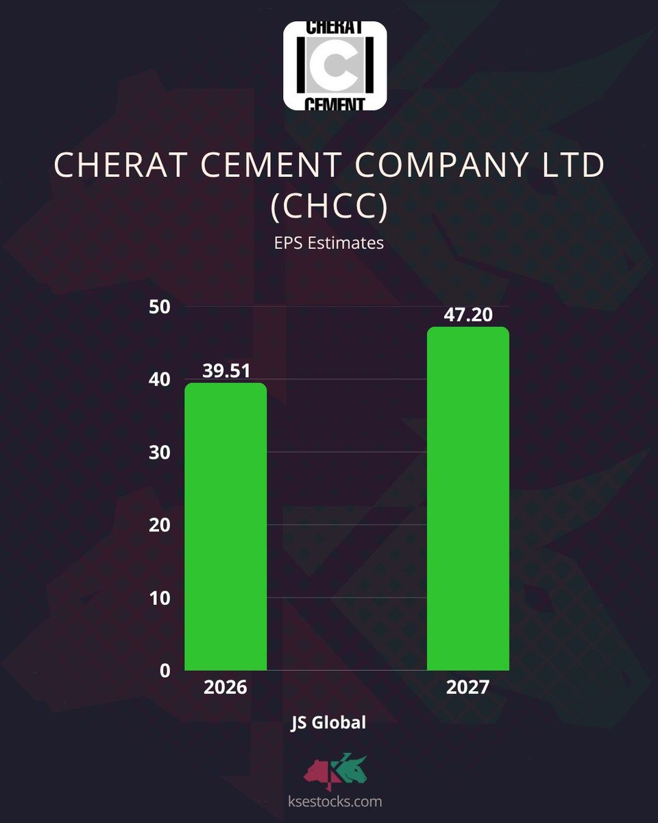 ksestocksdotcom's tweet photo. CHERAT CEMENT COMPANY LTD (#CHCC)
#PSX #PAKISTAN https://t.co/S3JdLQvKaJ