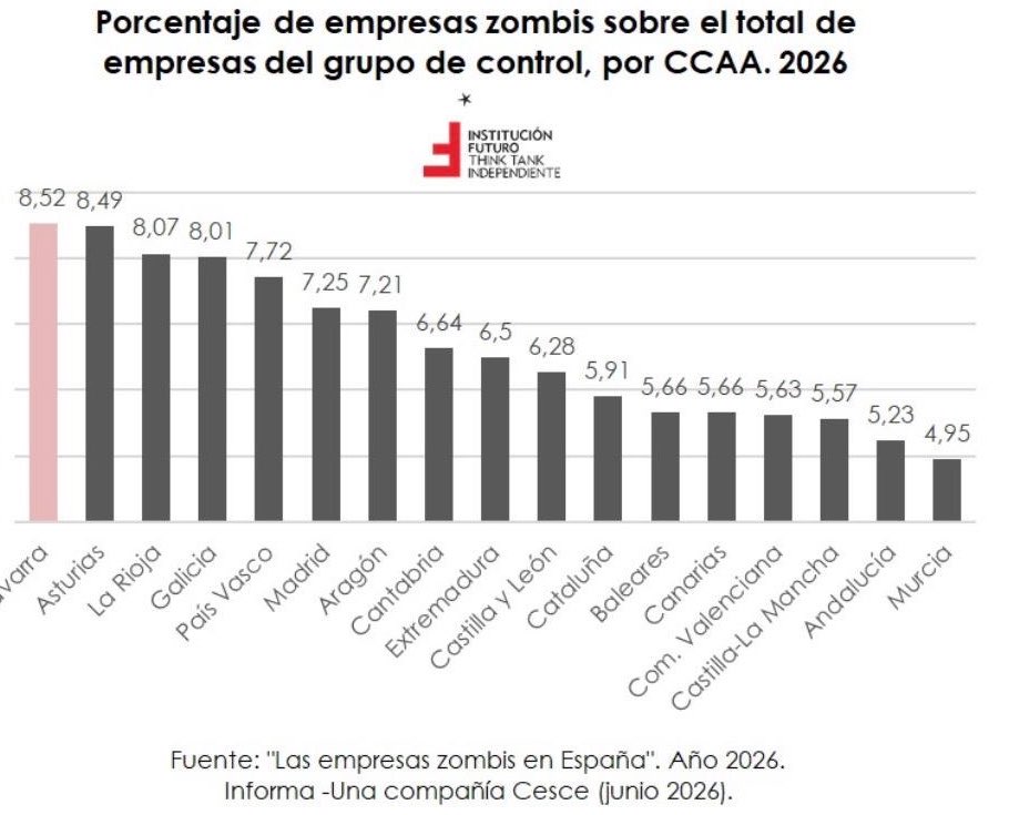 crisibarrola_'s tweet photo. Navarra es la comunidad con más porcentaje de empresas zombi de España. Un síntoma de que algo falla en la economía real. 

Menos inversión, menos innovación y menos empleo de calidad. 

El Gobierno de Chivite debería preocuparse menos por los titulares y más por fortalecer el tejido empresarial.