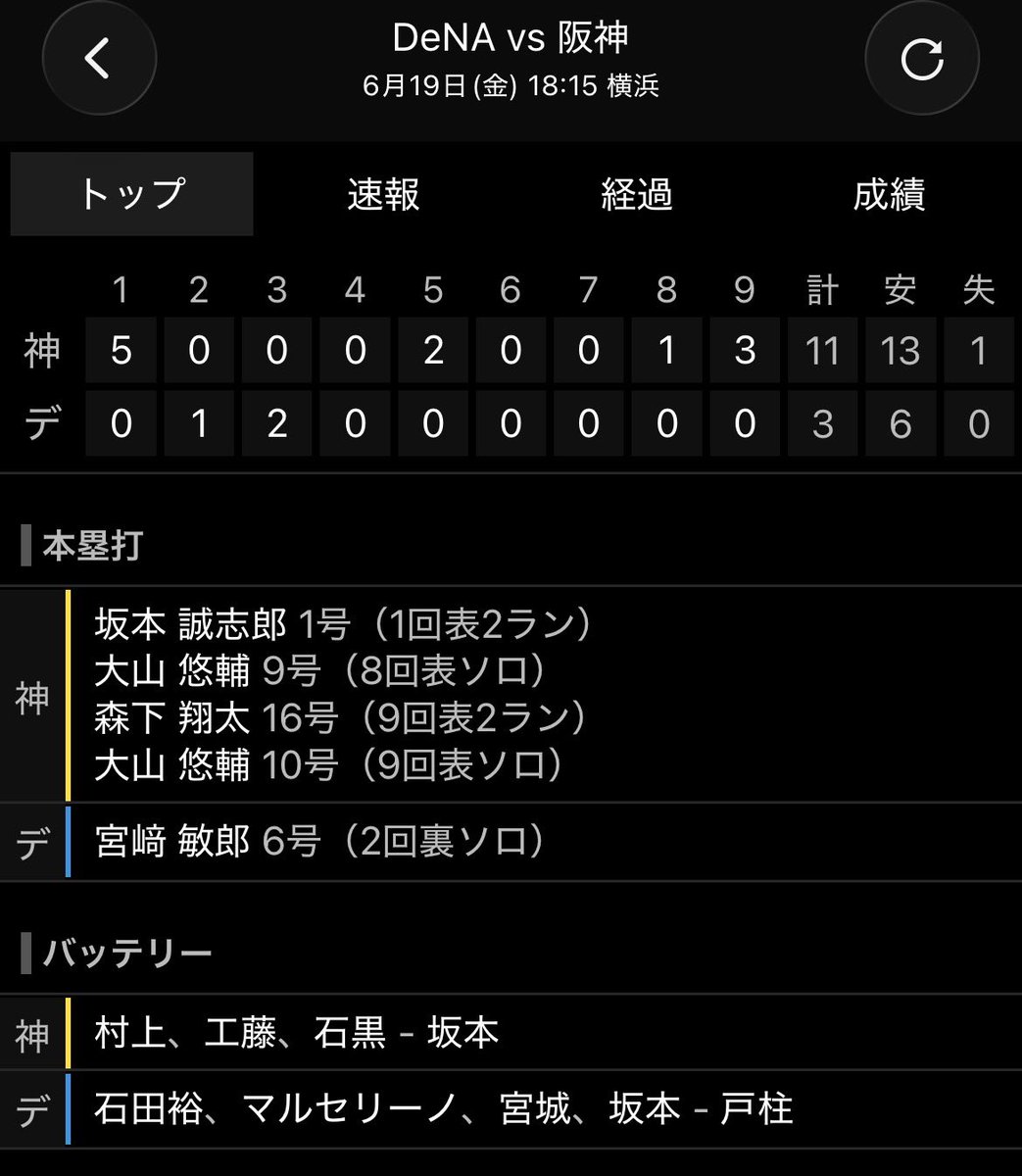 nta2nta's tweet photo. プロ野球⚾︎65回戦
横浜  vs  阪神
    3    -    11

交流戦明け大敗🙅‍♂️
石田、まさかの初回5失点、、
次回は頼む！

宮﨑さん、６号ソロ！
佐野、タイムリー！
牧、マルチ！

明日は雨濃厚ですが、明日以降はいい試合を頼みます🙏

『BE A TEAM,WIN IT ALL』 https://t.co/shU3GwNeTn
