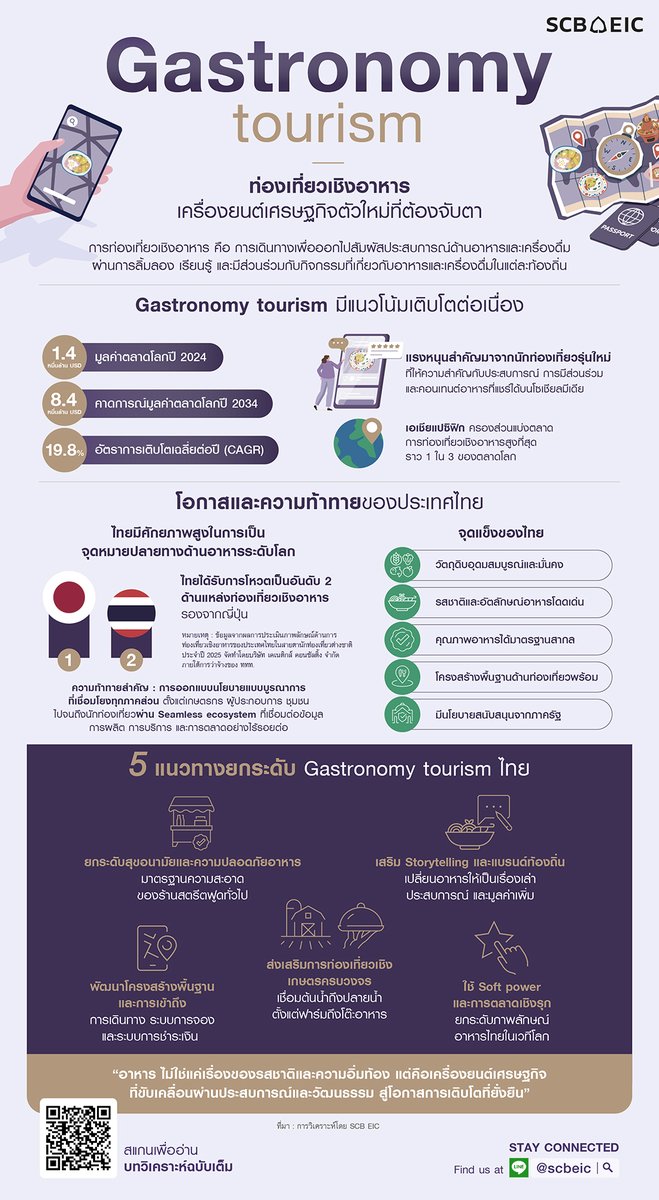 scb_thailand's tweet photo. Gastronomy tourism : ท่องเที่ยวเชิงอาหาร … เครื่องยนต์เศรษฐกิจตัวใหม่ที่ต้องจับตา
SCB EIC มองเทรนด์การท่องเที่ยวเชิงอาหารเป็นโอกาสทองสำหรับไทย ในการ “ยกระดับอาหารไทย” ให้กลายเป็น “Soft power อันทรงพลัง”
อ่านบทวิเคราะห์ได้ที่
https://t.co/gBpDnr3uZp
#SCBEIC #SCB_EIC https://t.co/a02wJRr3V0