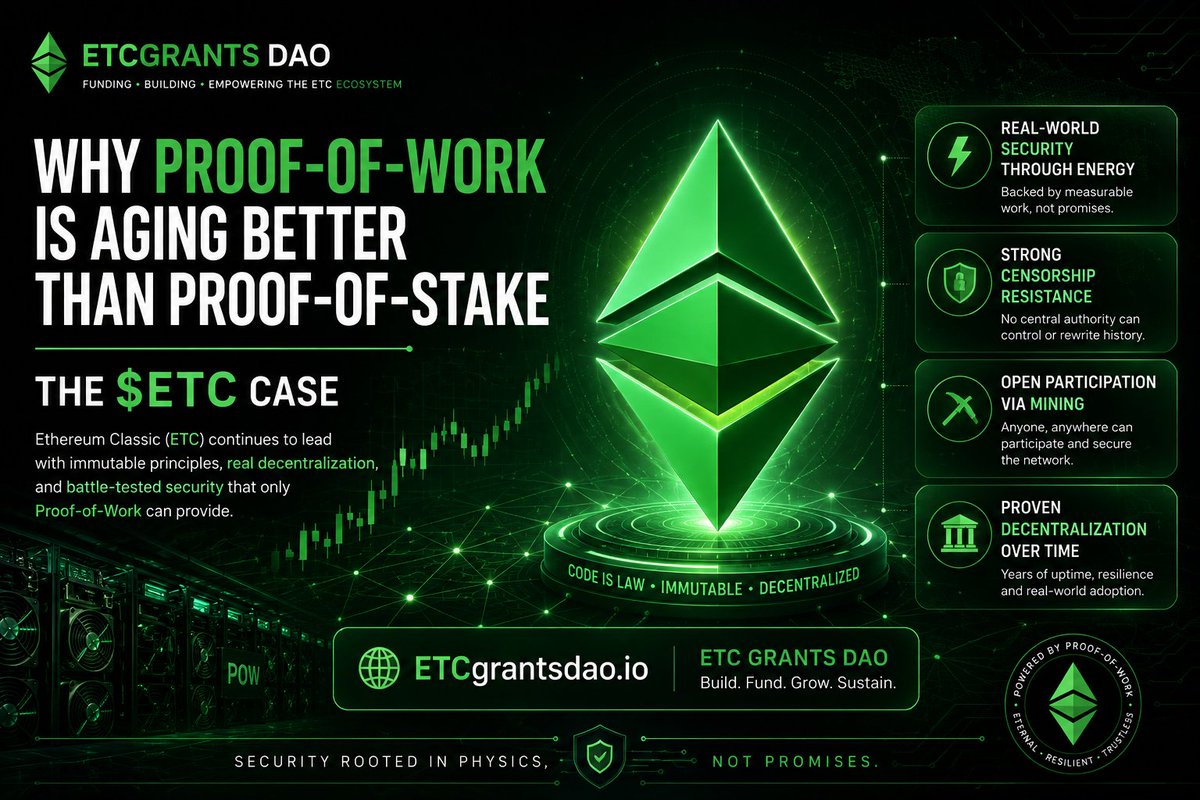 mark_greaat's tweet photo. PoS gave us validator cartels, slashing risks, and chains that bend under pressure. PoW just works. $ETC has been producing blocks without a single rule change since 2016. Proof-of-work isn't outdated, it's proven. @ETCGrantsDAO is building on the right foundation. https://t.co/Kxd5zz1rMg