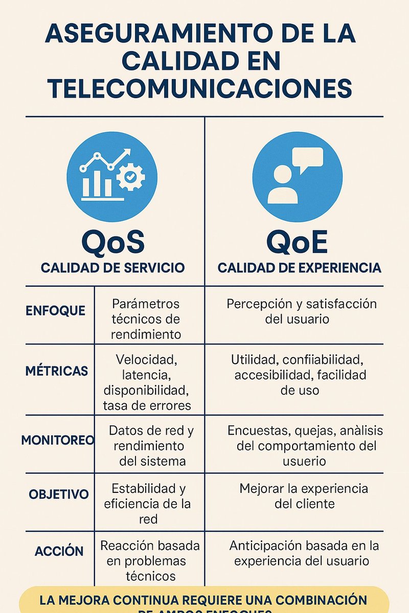 MaiteRe10609302's tweet photo. #Calidad
#MejoraDeProcesos
#Telecomunicaciones https://t.co/hXwSTYEdMe
