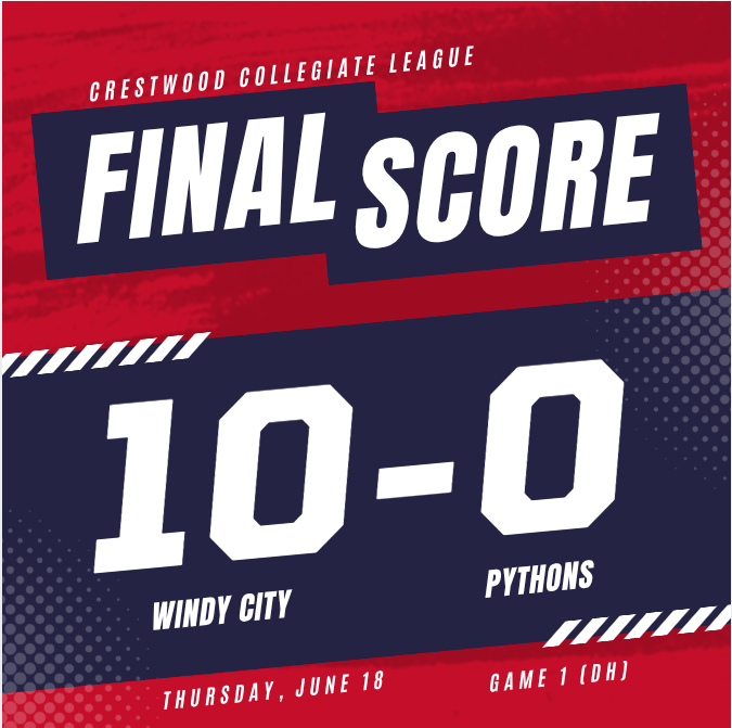 CrestwoodLeague's tweet photo. Good hitting, pitching and weather. Can't beat it.
Windy City rolls to a five-inning win over PYT with Steven Toth (2 runs, 2 RBI, BB), Jake Kozelka (2 hits, 2 RBI, run) and Owen Bruns (2 runs) leading the offense and Lucas Calderin throwing a 5-inning shutout with 2 strikeouts. https://t.co/qofUBC8e1x