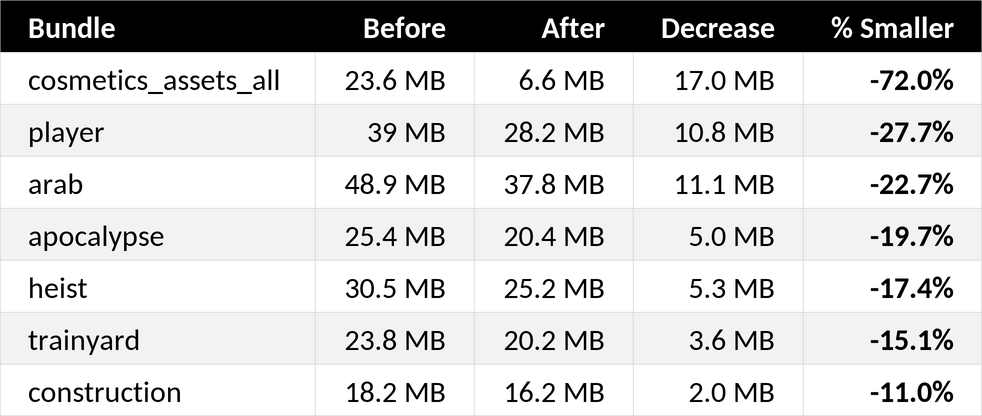 fragsonSOL's tweet photo. Decreased most map sizes by 10-20%, decreased the player size by 27% and cosmetics size by 72%

Load times will be way faster on the next update 💪 https://t.co/r170KEUWN5