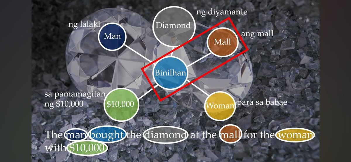 PointedX's tweet photo. And, yes, you cannot distinguish if the 

a.) man is the doer and the diamond is the receiver (the man bought the diamond), *or* 

b.) the man is the receiver and the diamond is the doer (the diamond bought the man).

Of course you can infer which from context, but lololol https://t.co/S1QwkhtAgU