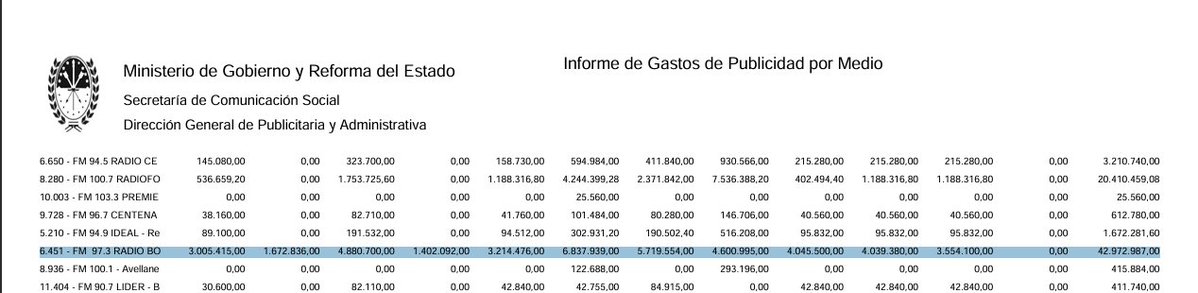 omar_Jdg's tweet photo. @RosarioAvanza cierra comentarios porque le da vergüenza los 40mil millones de pauta que cobro en el 2023 mientras la provincia sufría el peor gobierno provincial y nacional de la historia......

(le da vergüenza????) https://t.co/UhcVN1YXYt