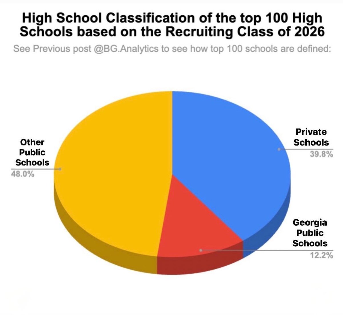 Top25PublicHSFB's tweet photo. Pretty mind blowing:

Based on the Class of 2026 recruiting rankings, nearly 40% of the Top 100 high school football programs are private schools, while Georgia public schools alone make up over 12% of the list.

That means Georgia’s public schools account for nearly one-third as many Top 100 programs as every private school in the country combined.

Needless to say, there will be a lot of Georgia coverage in 2026. 

📊 Credit: @bg.analytics on Instagram.