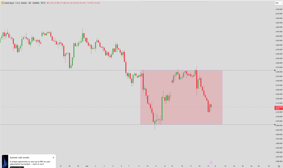 pkpayouts's tweet photo. @tradesbysci do you think xau is in a no trade zone till it leaves these 2 levels, thats my analysis https://t.co/A71sQhYApL