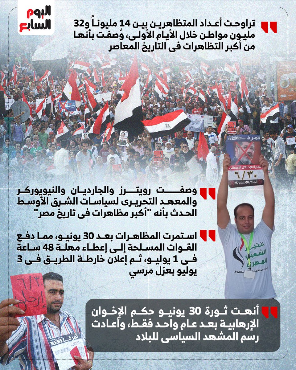 youm7's tweet photo. من 22 مليون توقيع إلى ثورة بالملايين.. الشعب يسقط الإخوان الإرهابية في 30 يونيو
 
📌 نجحت حملة "تمرد" فى جمع 22 مليوناً و134 ألف توقيع قبل 30 يونيو، وهو رقم تجاوز أصوات مرسى فى انتخابات الرئاسة، مما حول الغضب الشعبى إلى تحرك منظم

📌 فى 30 يونيو 2013، امتلأت ميادين وشوارع القاهرة والإسكندرية والمحافظات بحشود ضخمة مطالبة برحيل مرسى وإجراء انتخابات رئاسية مبكرة

📌 تراوحت أعداد المتظاهرين بين 14 مليوناً و32 مليون مواطن خلال الأيام الأولى، وُصفت بأنها من أكبر التظاهرات فى التاريخ المعاصر

📌 استمرت المظاهرات بعد 30 يونيو، مما دفع القوات المسلحة إلى إعطاء مهلة 48 ساعة فى 1 يوليو، ثم إعلان خارطة الطريق فى 3 يوليو بعزل مرسي

📌 أنهت ثورة 30 يونيو حكم الإخوان الإرهابية بعد عام واحد فقط، وأعادت رسم المشهد السياسى للبلاد