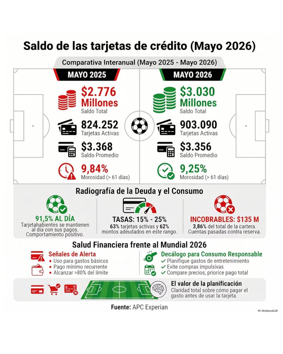 prensacom's tweet photo. Las tarjetas de crédito se han convertido en una extensión de recursos disponibles para compensar la falta de dinero en efectivo en momentos en que el costo de los bienes y servicios tienen a aumentar y más aún cuando hay planes de viajes por el Mundial de Fútbol o vacaciones regulares.

Nota completa en https://t.co/Gn9oIZhfBz