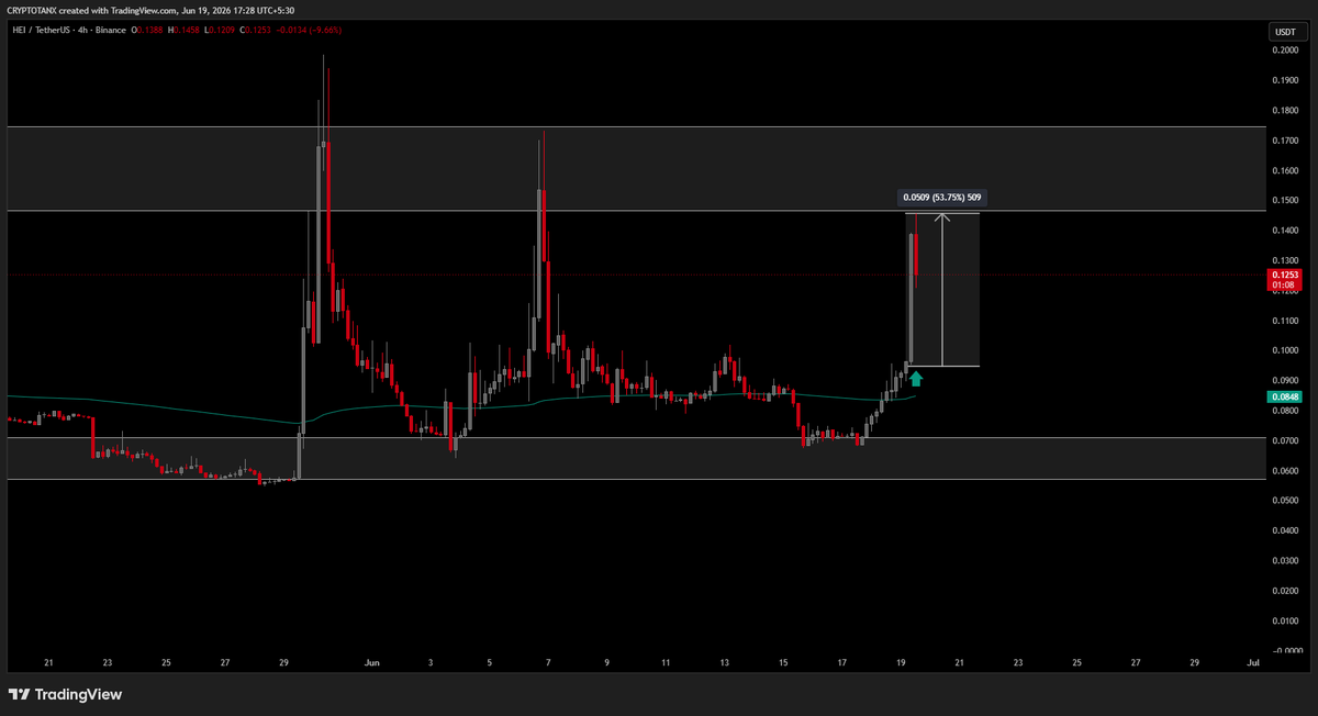 Crypto_Tanx's tweet photo. $HEI call was shared in the group and I forgot to post it here.

📈 Followed the plan perfectly

Profit →  +54.73% 
Duration → < 5 Hours

Charts don't lie. ✍️

#HEI #Heima #Crypto #Alts https://t.co/YjlnIjmlZD