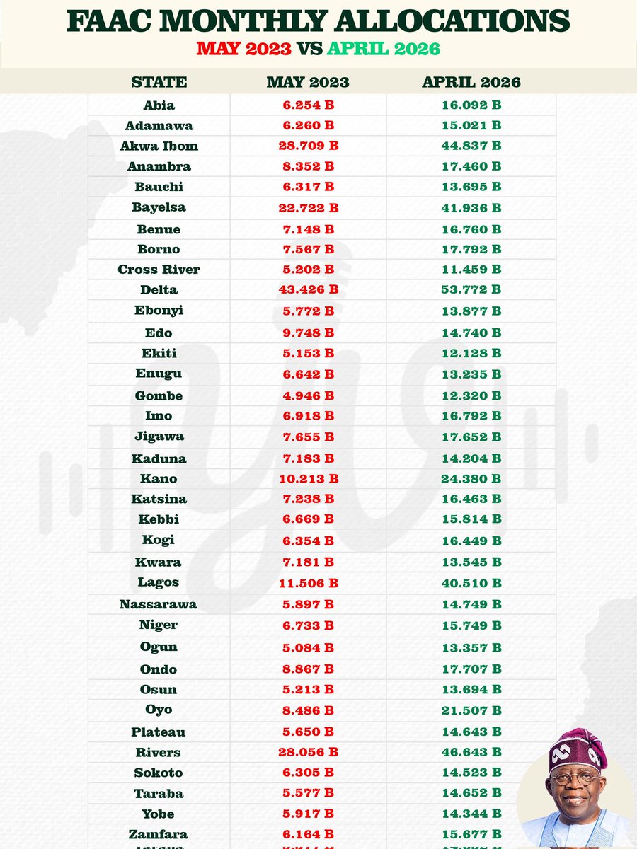 lollylarry1's tweet photo. Hold your State Governors

You see that subsidy wey President Tinubu remove, na where e dey go be this. https://t.co/e77S5hukso