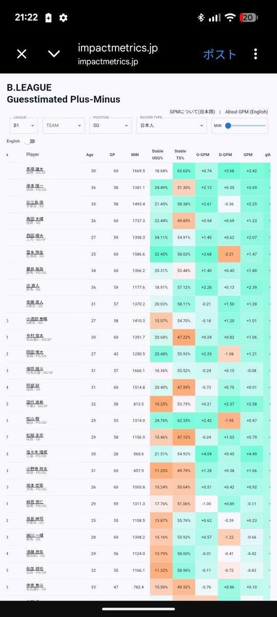 basketalk's tweet photo. @hoopholic_blog それでもSGでは1位な現実 https://t.co/prbDfdFH5s