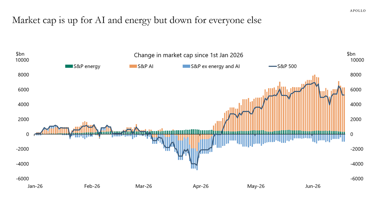SamanthaLaDuc's tweet photo. Since January, the entire S&amp;P 500's gains have come from just two corners of the market, AI and energy, while everything else is actually trading at less than where it started - per Apollo https://t.co/lETbWJhqez