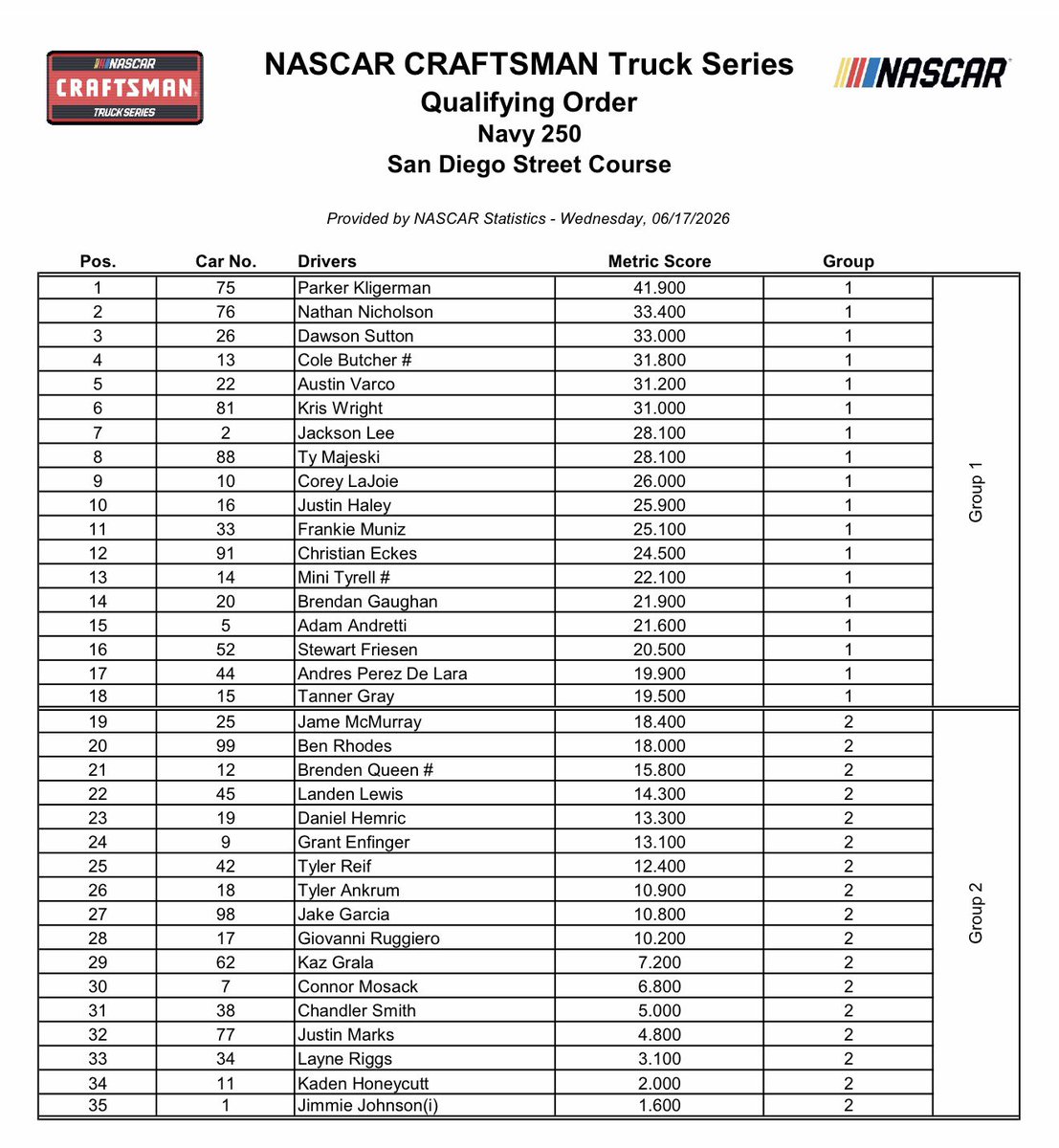 bobpockrass's tweet photo. Coronado
ET
 
Today
12-FS2-Truck prac 40min
1-FS2-Truck p&amp;q
3:30-CW App-OReil prac 50min
5-Prime-Cup prac 50min
7-FS1-Truck 12-12-26, 4sets
 
Sat
1-CW-ORei q
2:30-Prime-Cup q
4-CW-Prerace
5-CW-Orei 15-15-30, 4sets
 
Sun-Prime
2:30-Prerace
4-Cup 20-20-35, 6sets
 
NWS: 60s,1%rain https://t.co/rxeX06KEnj
