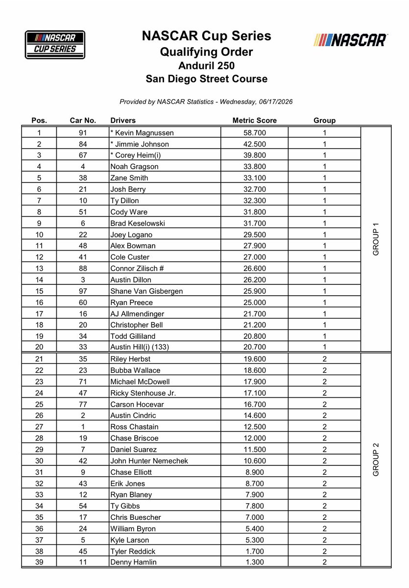bobpockrass's tweet photo. Coronado
ET
 
Today
12-FS2-Truck prac 40min
1-FS2-Truck p&amp;q
3:30-CW App-OReil prac 50min
5-Prime-Cup prac 50min
7-FS1-Truck 12-12-26, 4sets
 
Sat
1-CW-ORei q
2:30-Prime-Cup q
4-CW-Prerace
5-CW-Orei 15-15-30, 4sets
 
Sun-Prime
2:30-Prerace
4-Cup 20-20-35, 6sets
 
NWS: 60s,1%rain https://t.co/rxeX06KEnj
