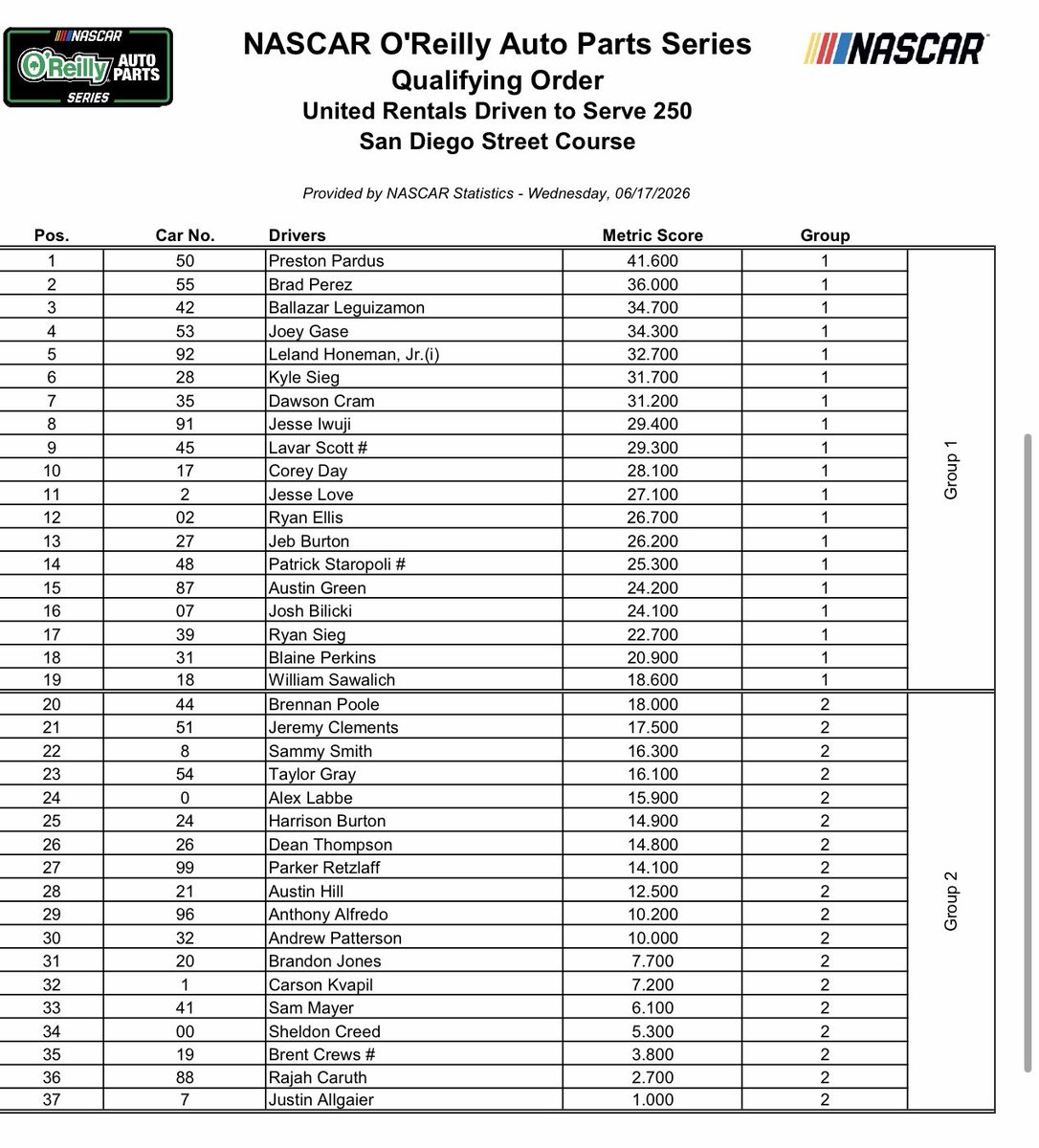 bobpockrass's tweet photo. Coronado
ET
 
Today
12-FS2-Truck prac 40min
1-FS2-Truck p&amp;q
3:30-CW App-OReil prac 50min
5-Prime-Cup prac 50min
7-FS1-Truck 12-12-26, 4sets
 
Sat
1-CW-ORei q
2:30-Prime-Cup q
4-CW-Prerace
5-CW-Orei 15-15-30, 4sets
 
Sun-Prime
2:30-Prerace
4-Cup 20-20-35, 6sets
 
NWS: 60s,1%rain https://t.co/rxeX06KEnj