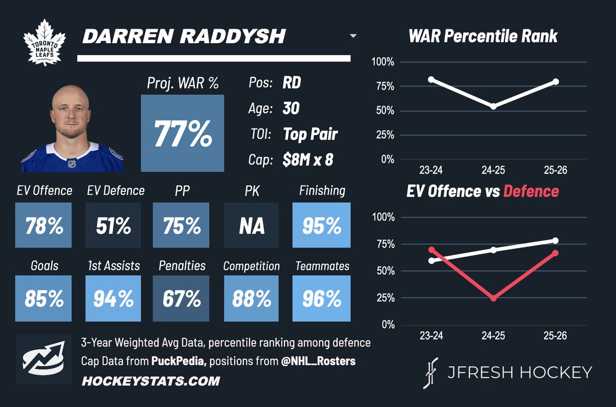 JFreshHockey's tweet photo. Darren Raddysh, acquired and signed 8x$8ishM by TOR, is a top-pair offensive defenceman with an old school clap-bomb from the point, strong puck-moving all over the ice, and solid stick-work defensively. #LeafsForever https://t.co/MW26kxUSJb