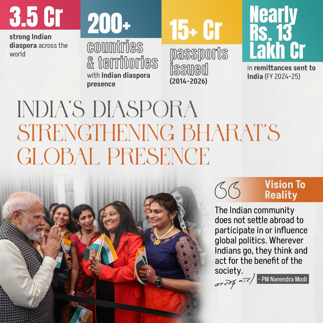 DilipSaikia4Bjp's tweet photo. 3.5 Cr strong diaspora across 200+ nations, 15+ Cr passports issued &amp; ₹13 Lakh Cr remittances in FY25. 

Bharat’s global family is strengthening India’s presence worldwide through service, not politics.

#12YearsOfIndiaFirst https://t.co/damOmpxg2N