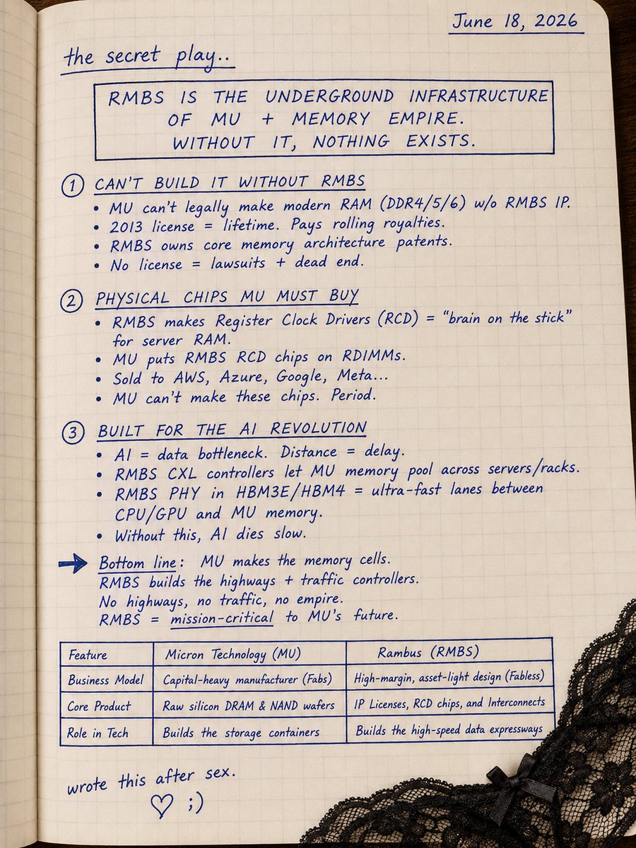 itsmichaelluu's tweet photo. Why $RMBS Is Critical to $MU:

Think of it this way:

$MU builds the memory.
$RMBS owns many of the rules, designs, and traffic systems that make memory work at AI speeds.

Why it matters

• Patents & Licensing
Micron licenses Rambus IP to build modern DDR5, DDR6, and future memory products.

• Server Memory Chips
Rambus supplies critical RCD chips used on enterprise server DRAM modules sold into hyperscale AI data centers.

• AI Data Movement
Rambus develops the interconnect technology that helps move data efficiently between CPUs, GPUs, and memory.

• HBM & AI Infrastructure
As Micron scales HBM memory for AI, Rambus technology helps enable signal integrity at extreme speeds.

The AI Supply Chain Connection

NVDA → MU → RMBS

NVIDIA needs massive amounts of HBM memory.
Micron Technology supplies that memory.
Rambus provides critical IP, chips, and interconnect technology helping that memory function at AI scale.

One-Line Investment Thesis

If Micron is selling the AI memory, Rambus is helping build the roads that allow that memory to operate at full speed. Without advanced memory interfaces, controllers, and IP, AI servers become bottlenecked long before they reach their full performance potential.