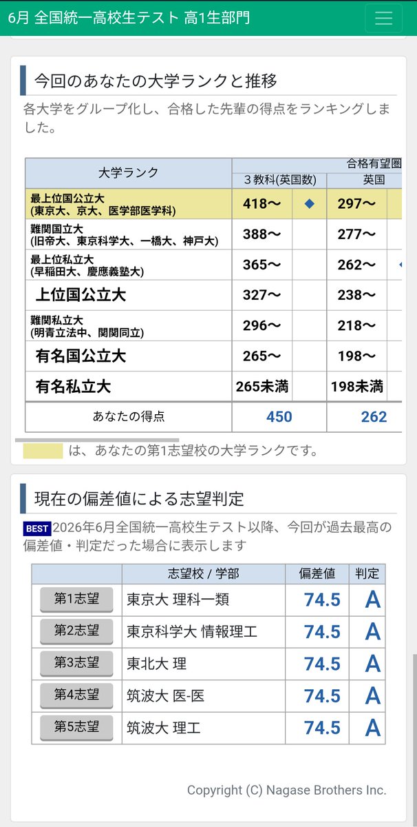 hen_iroiro's tweet photo. なんか全統高の結果見れた
理一A判いぇーい (英国頑張ります...) https://t.co/D4US29JTEA