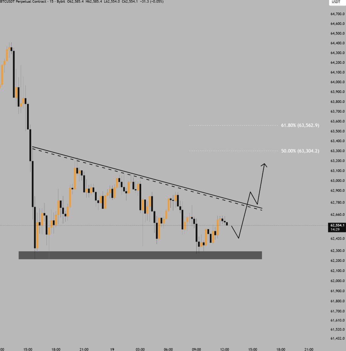 ShangoTrades's tweet photo. $BTC is inside a triangle pattern while continuing to defend the $62.2K support zone.

Watching for a breakout above the descending trendline. If bulls reclaim it, BTC can start moving towards the $63.3K–$63.6K Fibonacci levels quickly.

For now, not expecting any super recovery https://t.co/frV5rPL5CZ