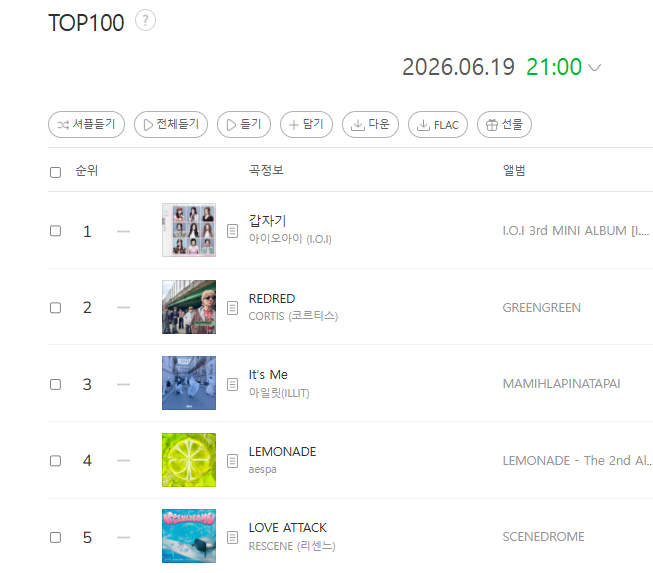 elit_quprids's tweet photo. ILLIT "It's Me" is back to #3 position on Melon Top 100 chart on 5PM KST

It is already more than 7 weeks from release https://t.co/i4ho6vzzXv