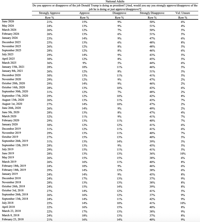 AaronBlake's tweet photo. Trump's "strongly approve" number is down to 21% in the new @maristpoll.

That's his lowest since 2018. https://t.co/Ecel4rpFwS