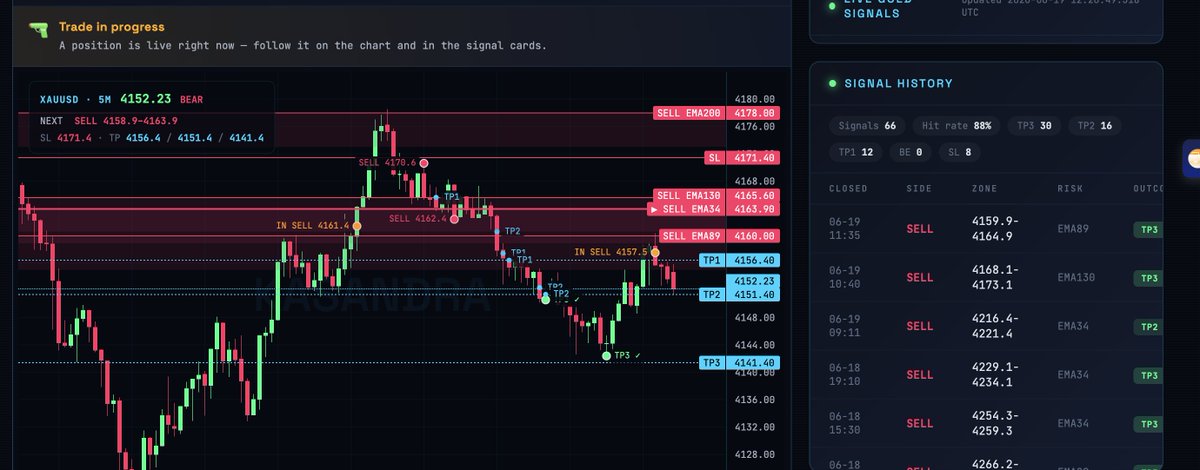 bojan_ai's tweet photo. uilt a machine that reads gold. 66 signals, 88% hit, 30 TP3s, all timestamped. It's live on XAU right now and the levels are already playing out. This is the edge.
#XAUUSD_𝐁𝐔𝐘 #ForexSignals #TradingEducation https://t.co/qEnAPfbCam