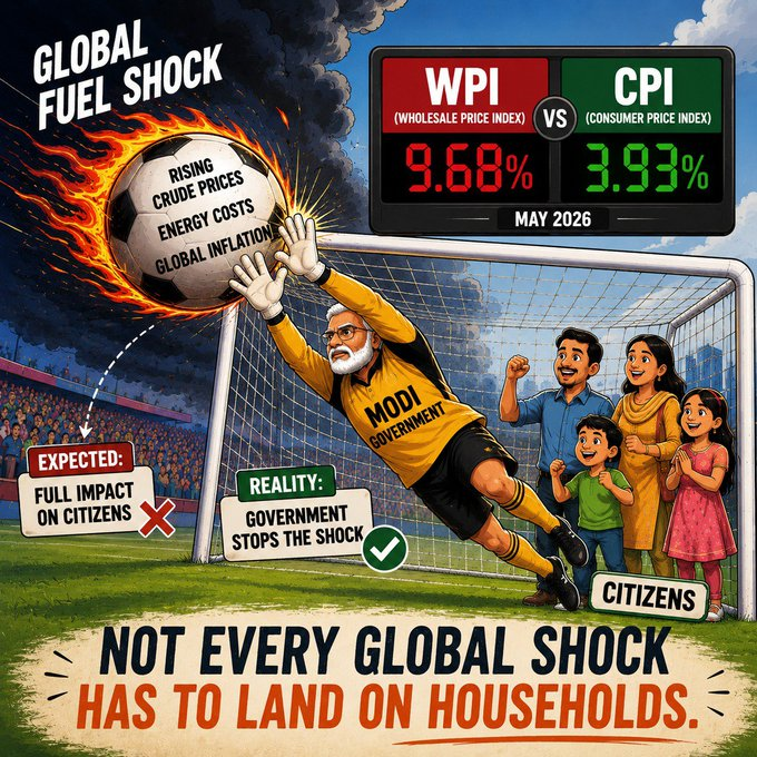 AmazingBharat47's tweet photo. When world is hit by fuel storm, the easiest option is to let citizens carry the burden.
But while global fuel shocks pushed WPI to 9.68 %, retail inflation stayed at just 3.93 % because the government chose to absorb the impact instead of letting it crush households. https://t.co/oWOHCbX43O