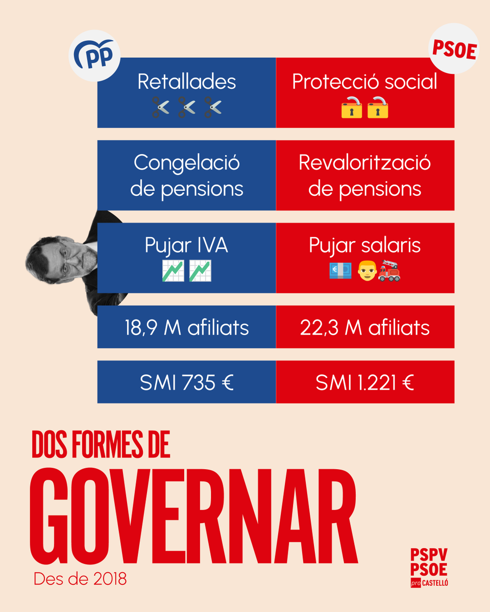 pspvprocs's tweet photo. Mentres l'anterior crisi es va gestionar amb retallades, congelació de pensions i l'augment de l'IVA, el Govern socialista ha demostrat des de 2018 que es pot protegir la majoria treballadora.

Les dades desmunten el seu relat. https://t.co/HEjnthDdXn