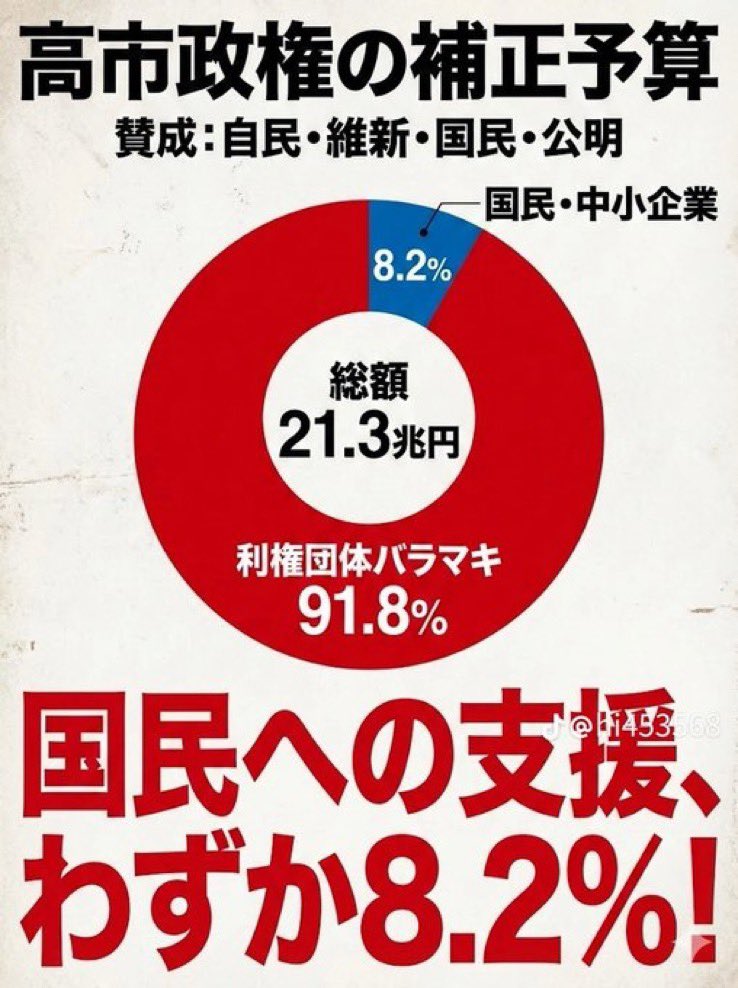 Quromi_sanrio's tweet photo. #日本政府のセルフクーデター
日本の予算編成のほとんどが中抜きされてます。
#海外メディアSOS🆘
国民には中抜きされた予算編成のごくわずかな金額しか使われない。
民が憎いか自民党💢
中低所得者は日本政府に何故憎まれないといけないのか？
@AP https://t.co/9ZIa7DWAa5