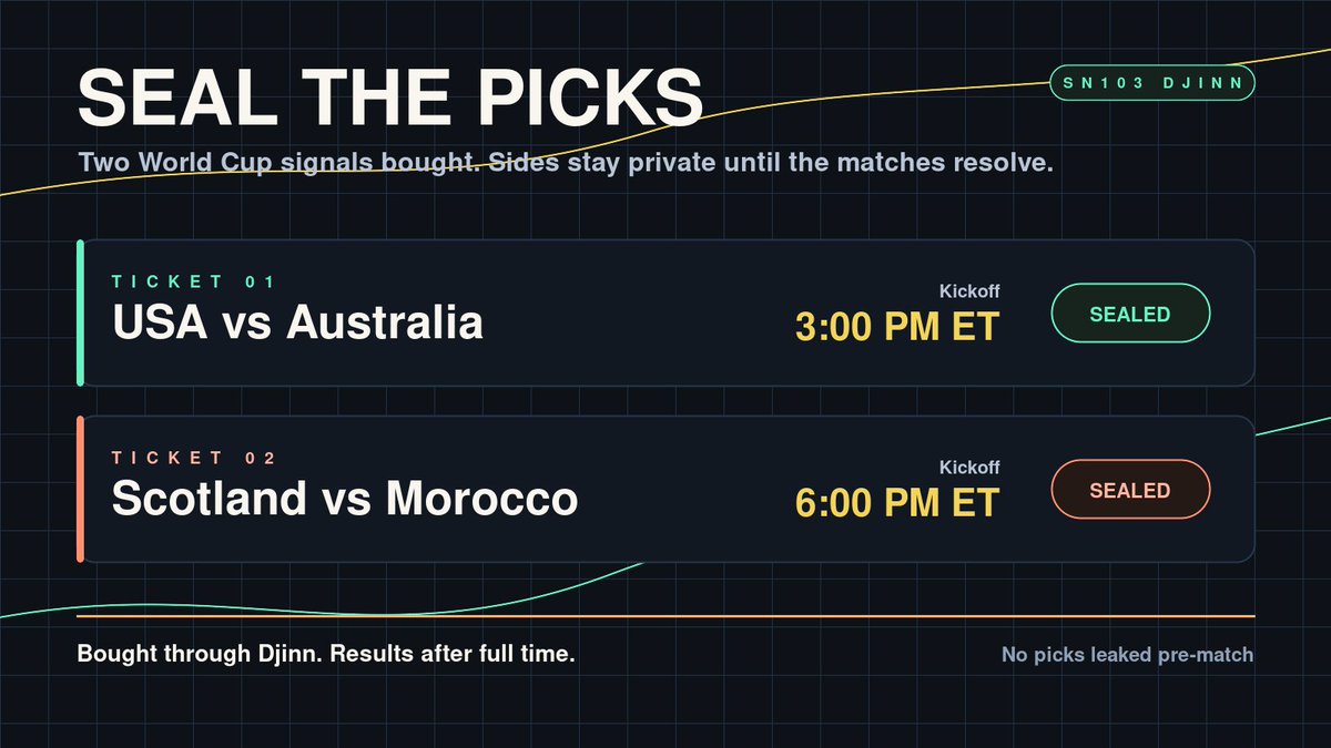 Ascar1s's tweet photo. Back on the World Cup slate.

Bought two sealed signals through @djinn_gg for today. 

USA vs Australia - 3 PM ET
Scotland vs Morocco - 6 PM ET

$TAO #Bittensor #SN103 #Djinn #WorldCup https://t.co/jSGIfLB1Ur