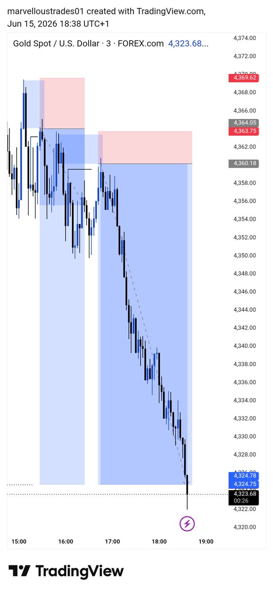Marvelloux01's tweet photo. Okay boss 
Since you asked here you go 
#XAUUSD 17rr ✅ https://t.co/iaqAPEj9gh