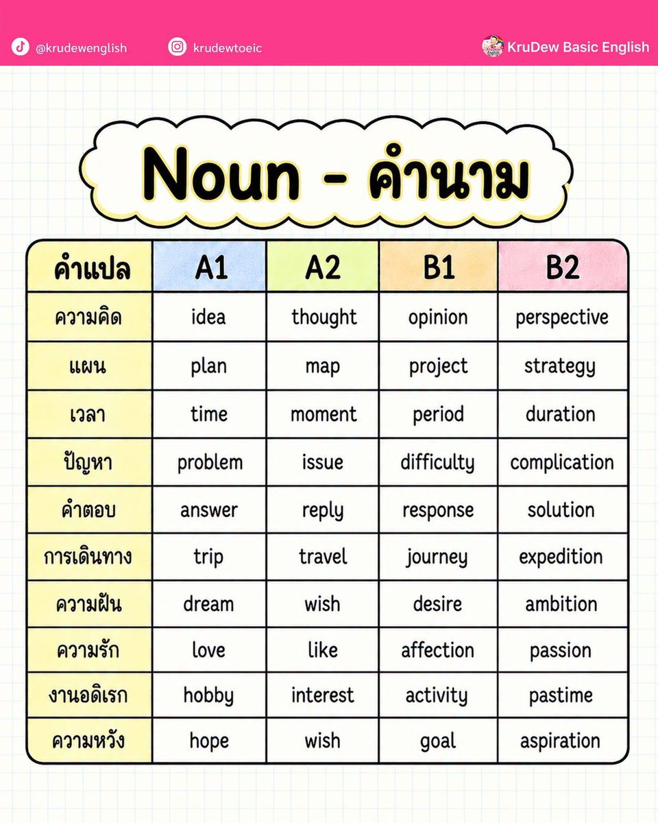 JA_quip's tweet photo. 🤍´-📓ท่องศัพท์ แค่ 4 รอบ เก็บคะแนนสอบได้ทุกระดับ📰🗞️ 

จากคุณครูดิวค่ะ https://t.co/cU06VhBRBO