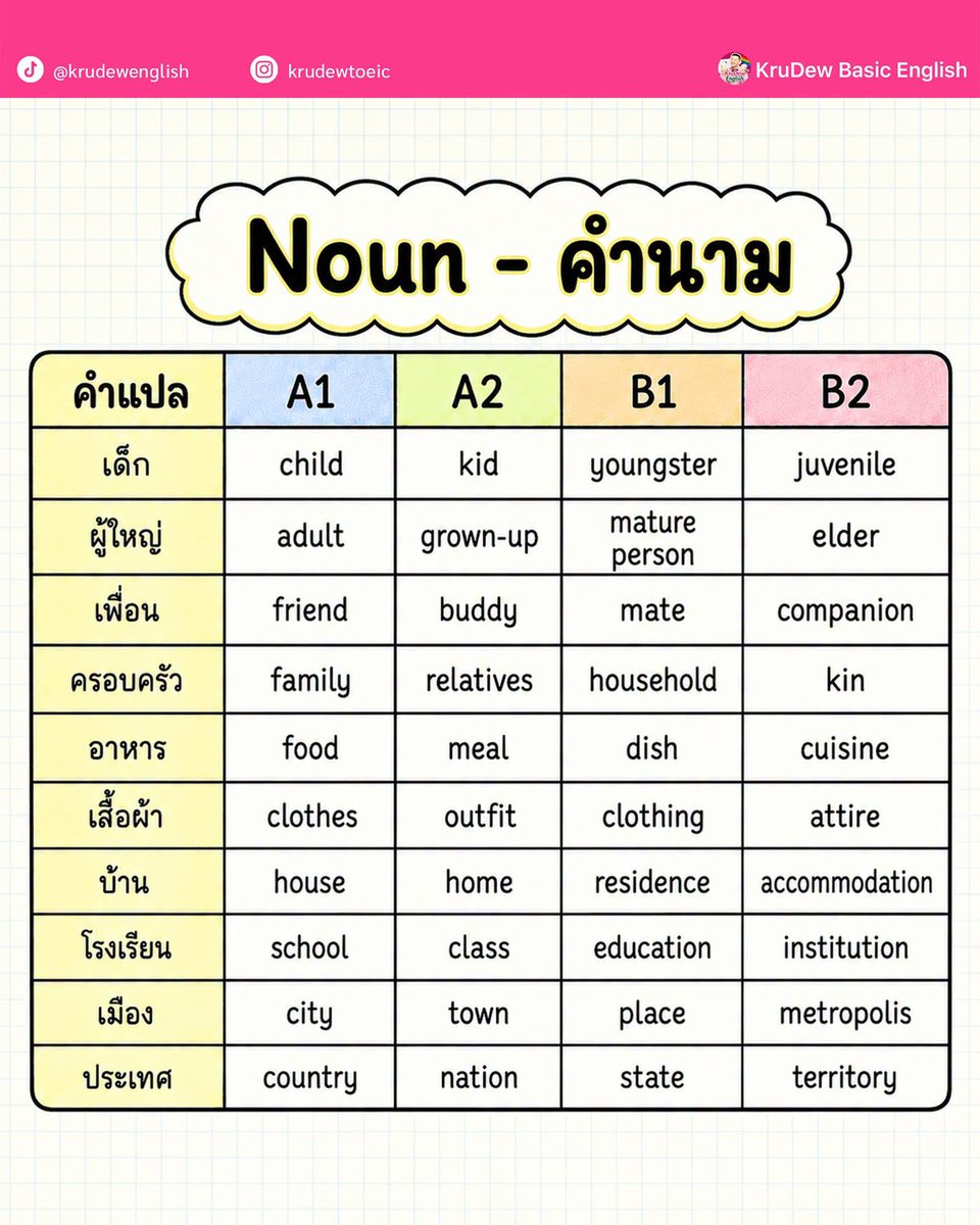 JA_quip's tweet photo. 🤍´-📓ท่องศัพท์ แค่ 4 รอบ เก็บคะแนนสอบได้ทุกระดับ📰🗞️ 

จากคุณครูดิวค่ะ https://t.co/cU06VhBRBO