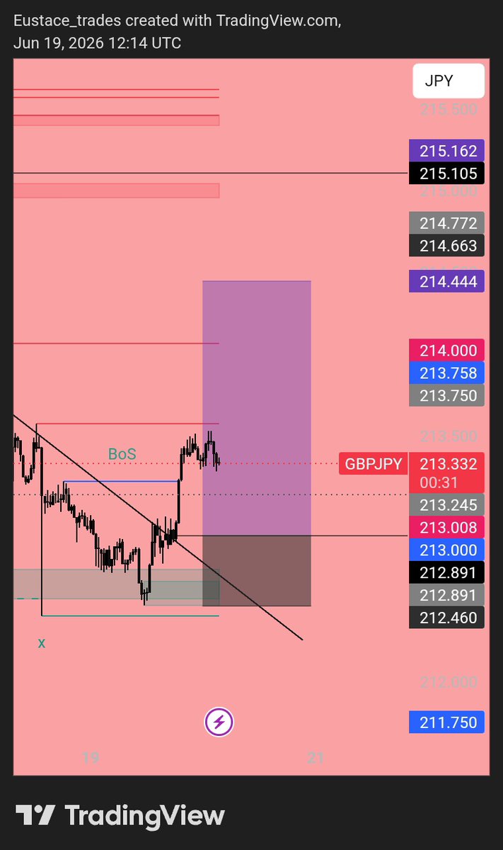 Eustace_trader's tweet photo. I can't just unsee this . Let's see what happens. #GBPJPY https://t.co/LxSRoehWFr