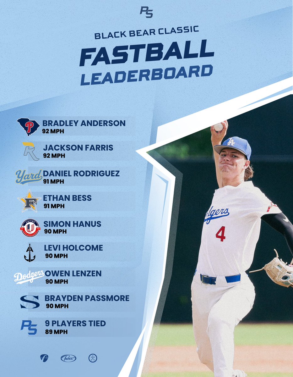 PSBaseballinc's tweet photo. Black Bear Classic I - Heat Sheet through Day 2⛽️

🔗 https://t.co/KRTU3apZEv https://t.co/mZVht47aJJ