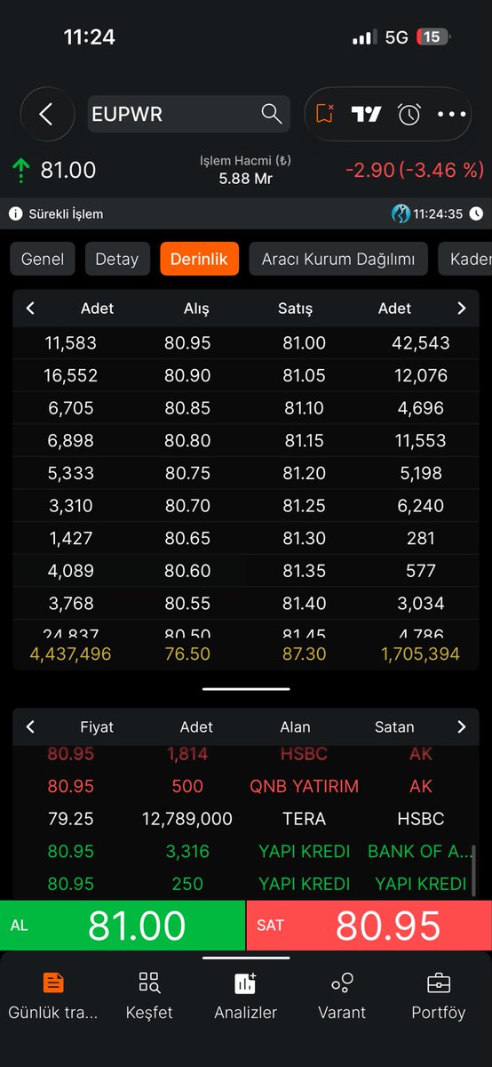 scalptrader_ern's tweet photo. 12 milyon lot mu geçti özel emirle ben mi yanlış okuyorum 😅😅 #eupwr #gesan https://t.co/Q1T2QuE0rc