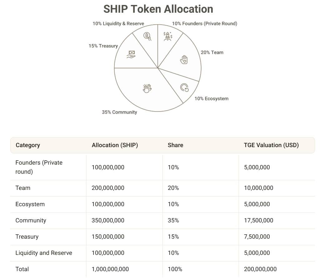 Ajithrees_ID's tweet photo. Ethra Protocol Tokenomics

- Ticker: $SHIP
- Total Supply: 1,000,000,000
- Allocation: 35% for community

➡️ Reminder to Join: https://t.co/K1ELMDSmmq https://t.co/bRtUw5CDPI