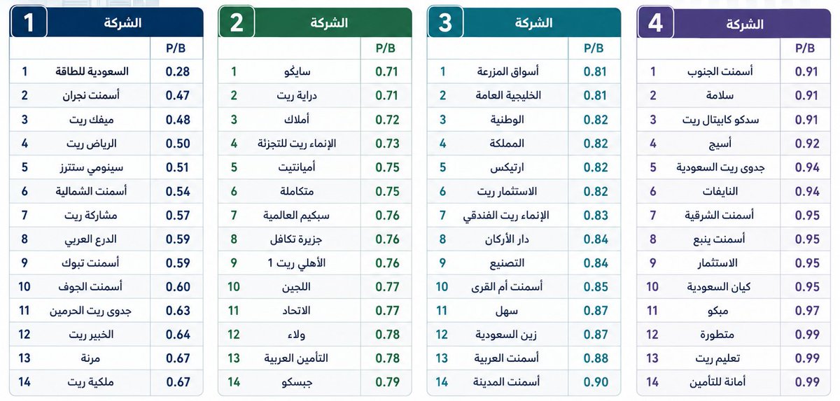 Investment_corn's tweet photo. 56 شركة تتداول تحت قيمتها الدفترية في تاسي 

#تاسي 
#سوق_الأسهم_السعودية https://t.co/FAvESwZoBR